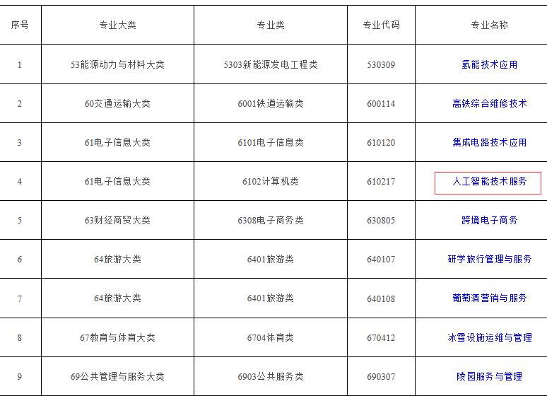 教育部《普通高等學校高等職業教育（專科）專業目錄》 2019年增補專業