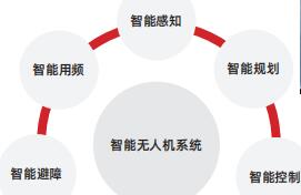 無人系統智能技術