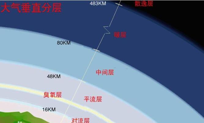 大氣層知識科普 大氣分為哪幾層