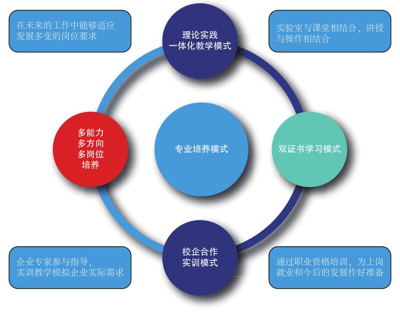 韋加教育專業群建設